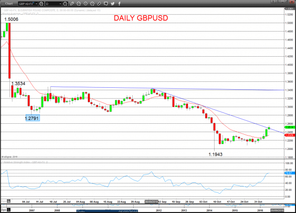 gbpusd chart