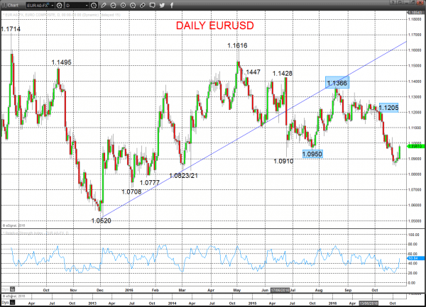 eurusd chart