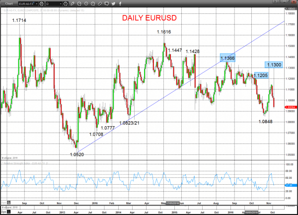 eurusd chart