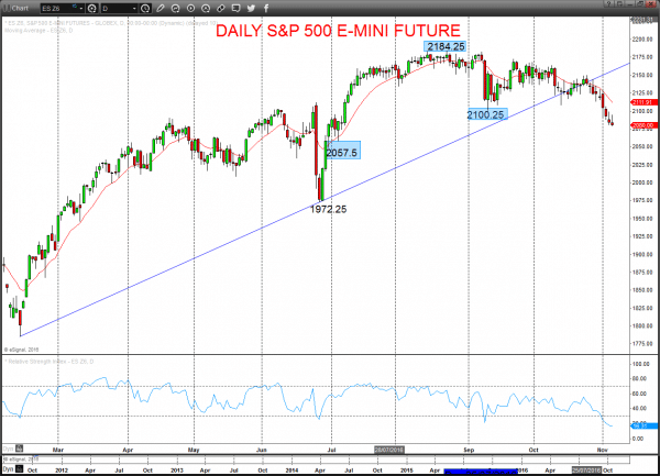 S&P Chart