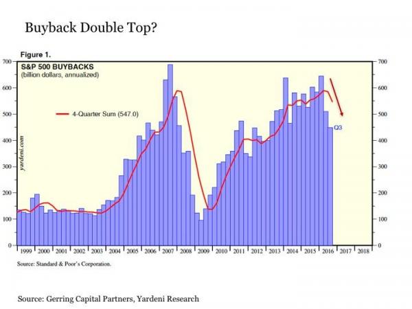 Buyback Double Top