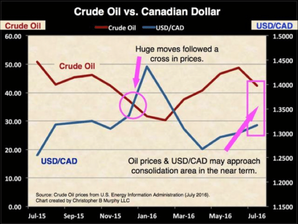 Crude oil vs Canadian Dollar
