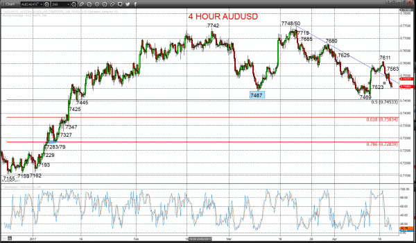 4hour audusd chart