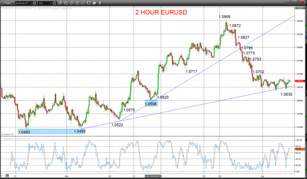 2hour eurusd chart