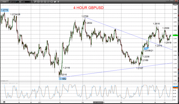 Technical Analyses Standard