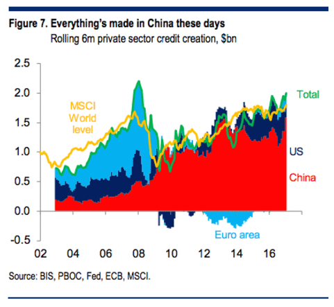 China Credit Creation