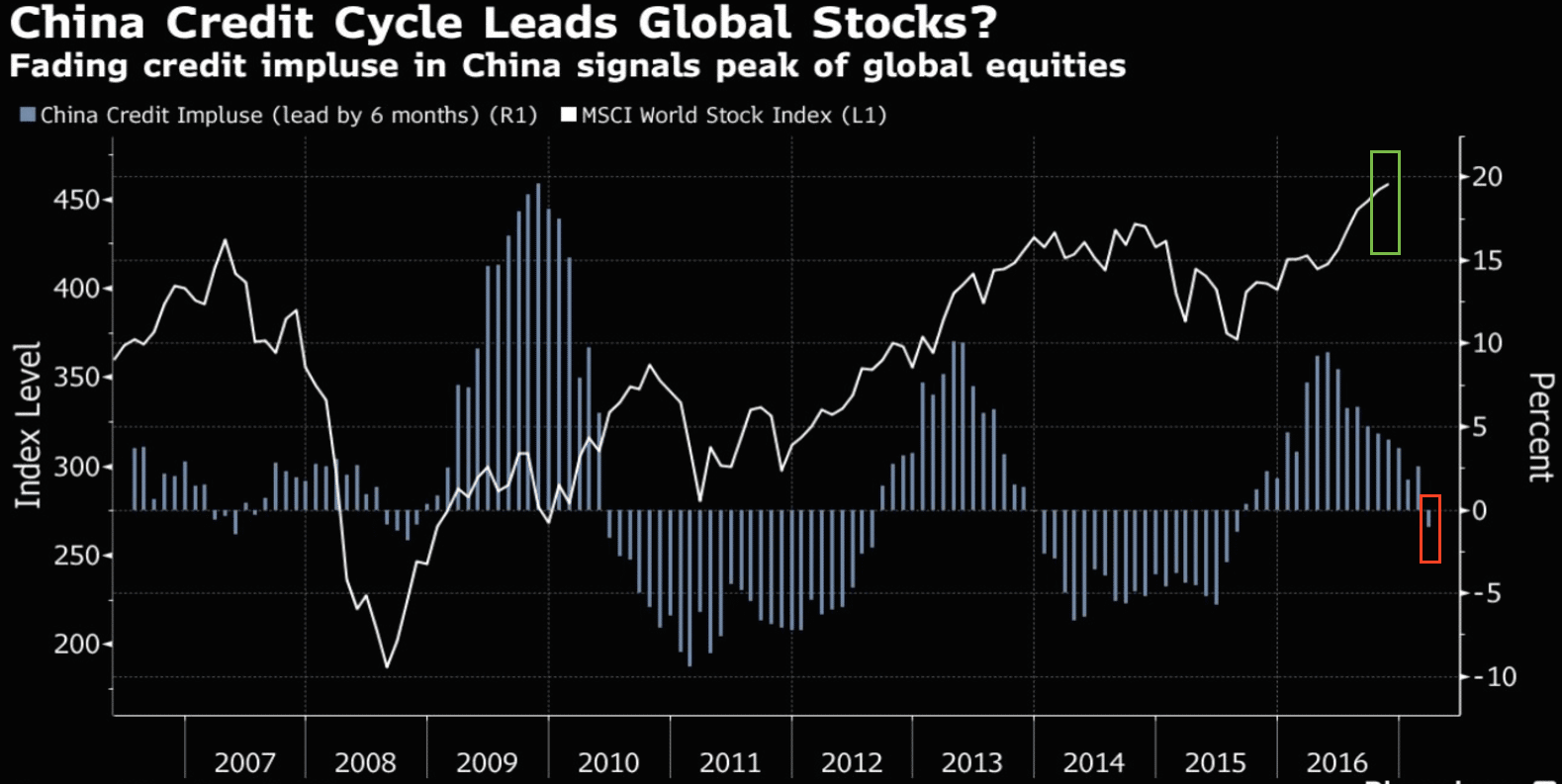 China Credit Creation vs Stocks