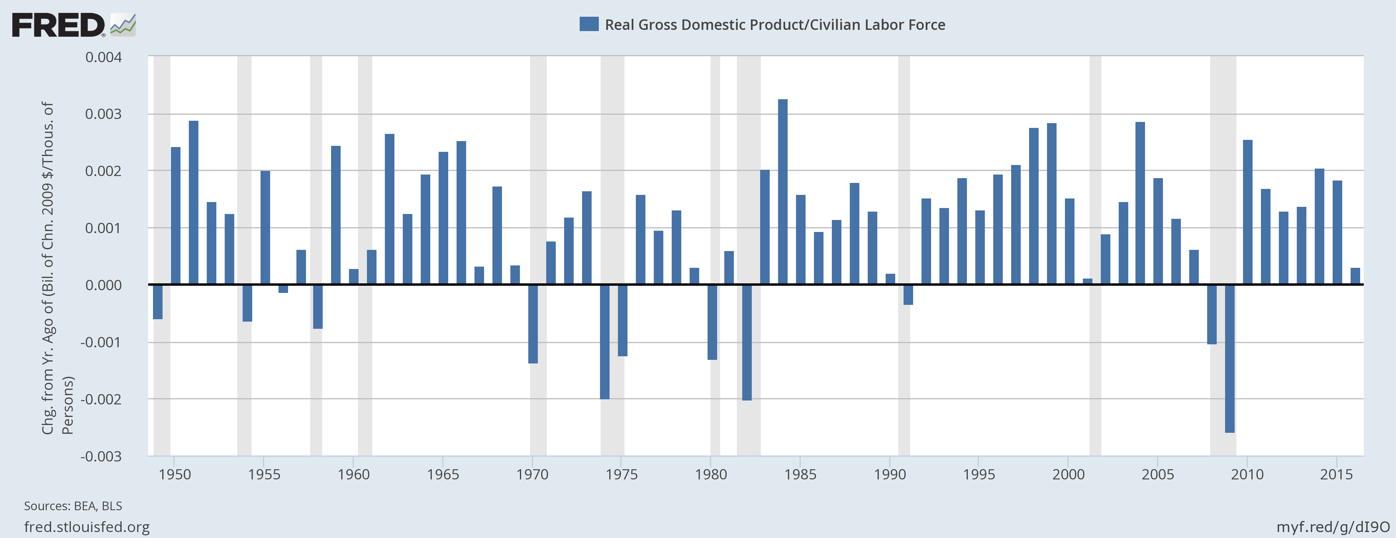 Real GDP per the Labor Force