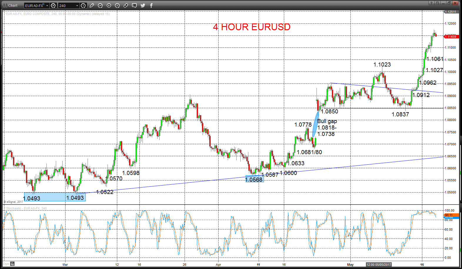 EURUSD Chart