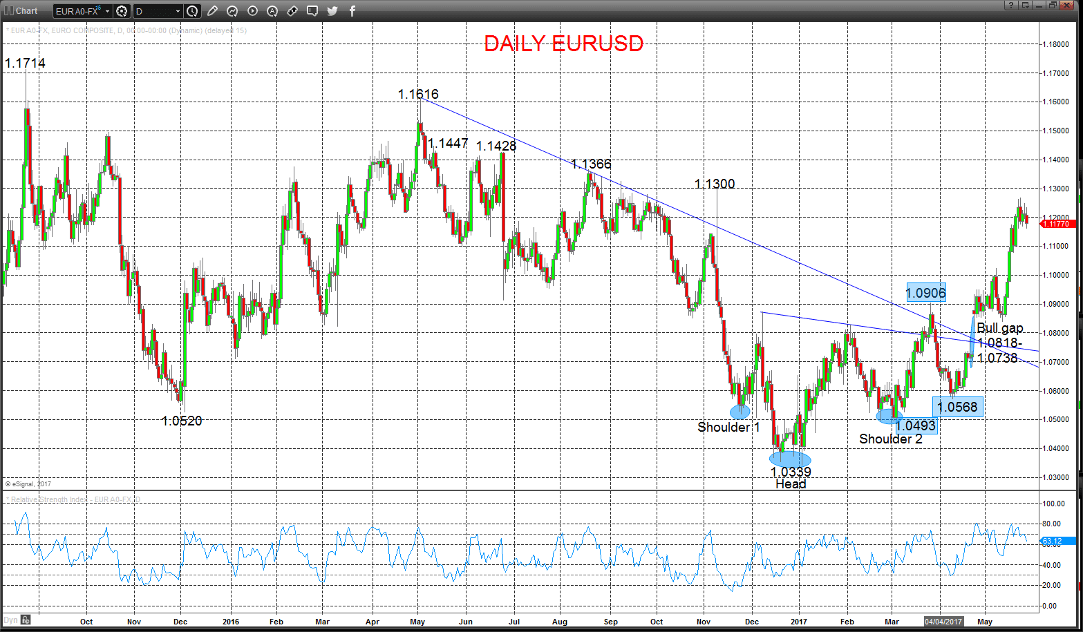 EURUSD Chart