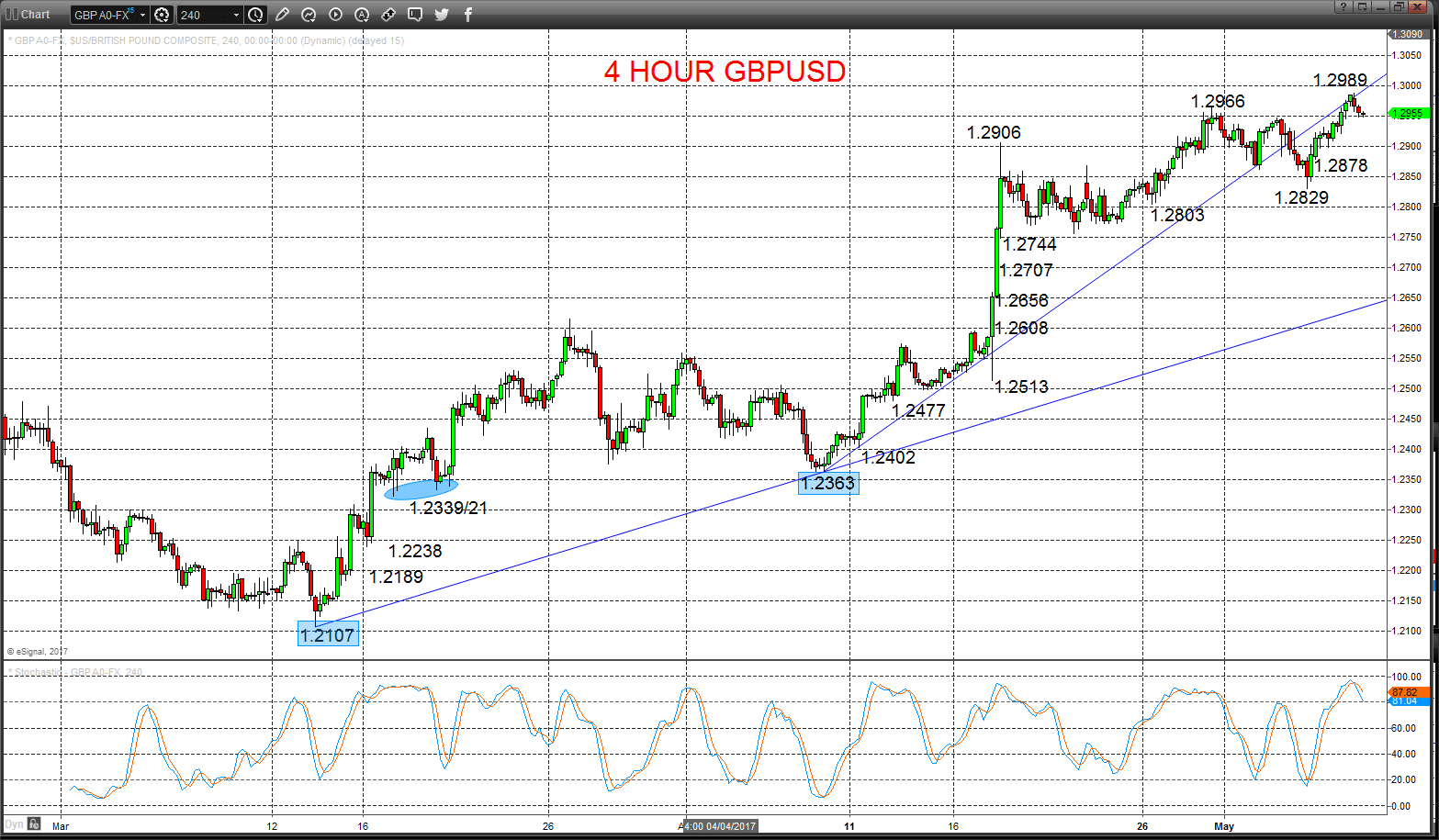 GBPUSD Chart
