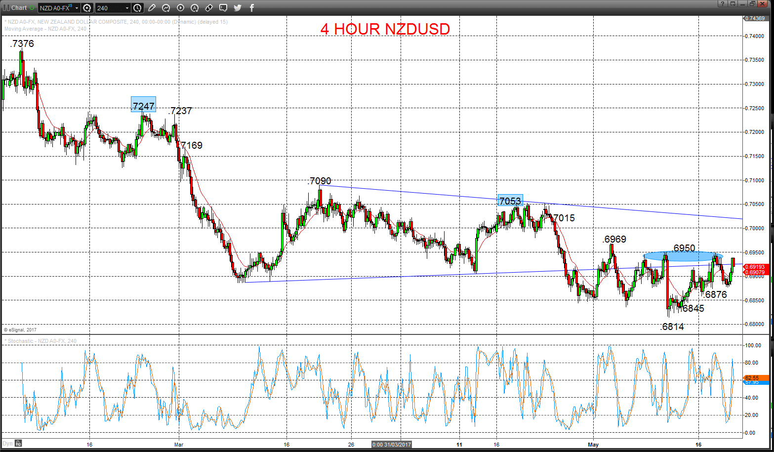 NZDUSD Chart