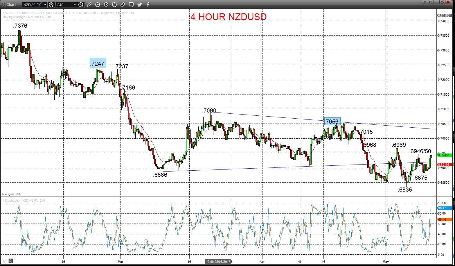 NZDUSD Chart