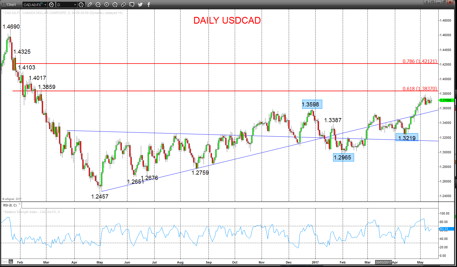 USDCAD Chart