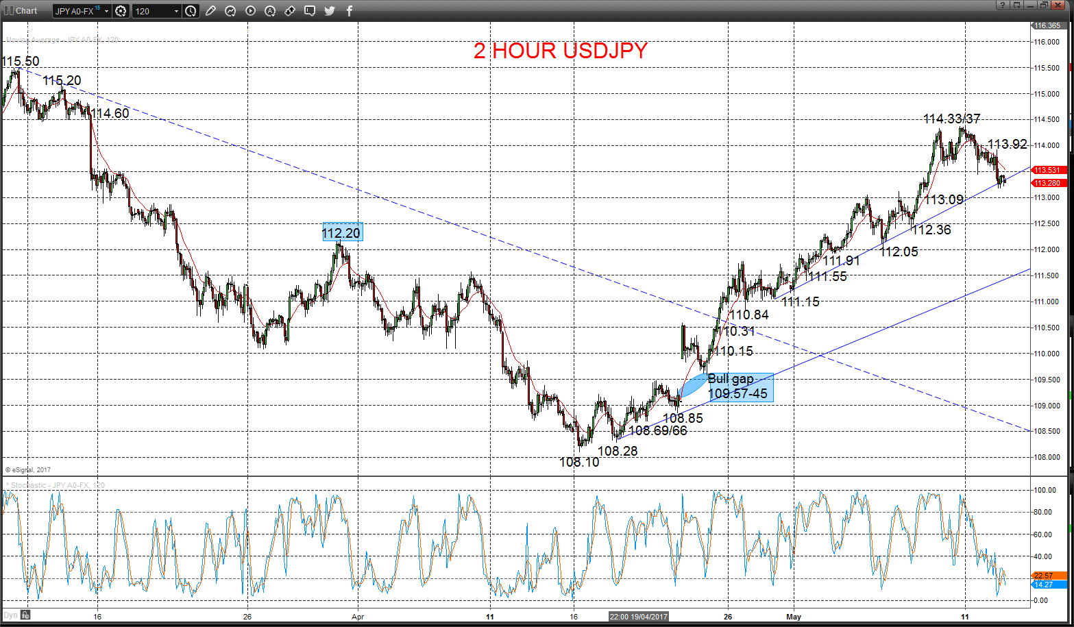 USDJPY Chart