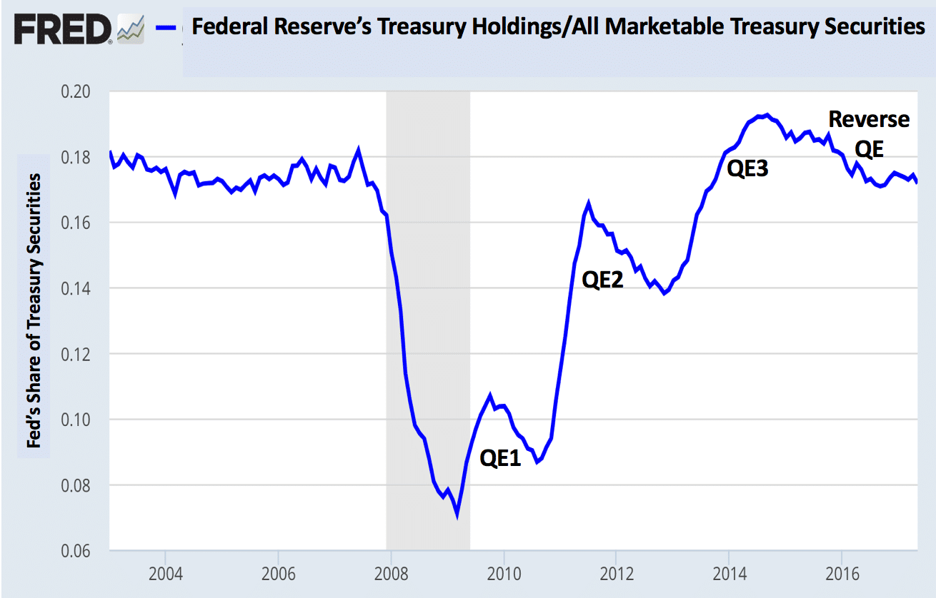 Fed Holdings