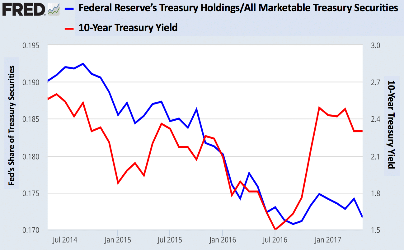 Fed and LT Treasuries