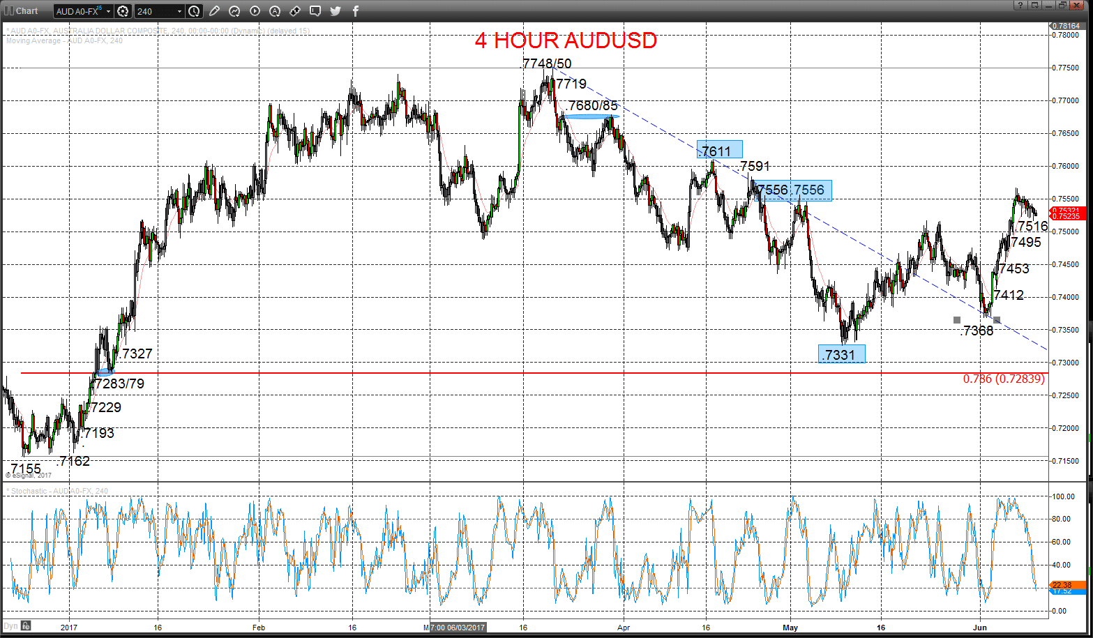 AUDUSD Chart