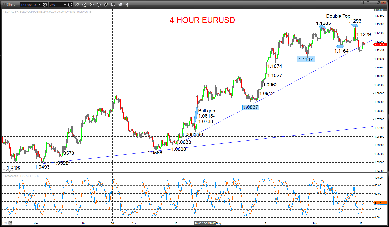 EURUSD Chart