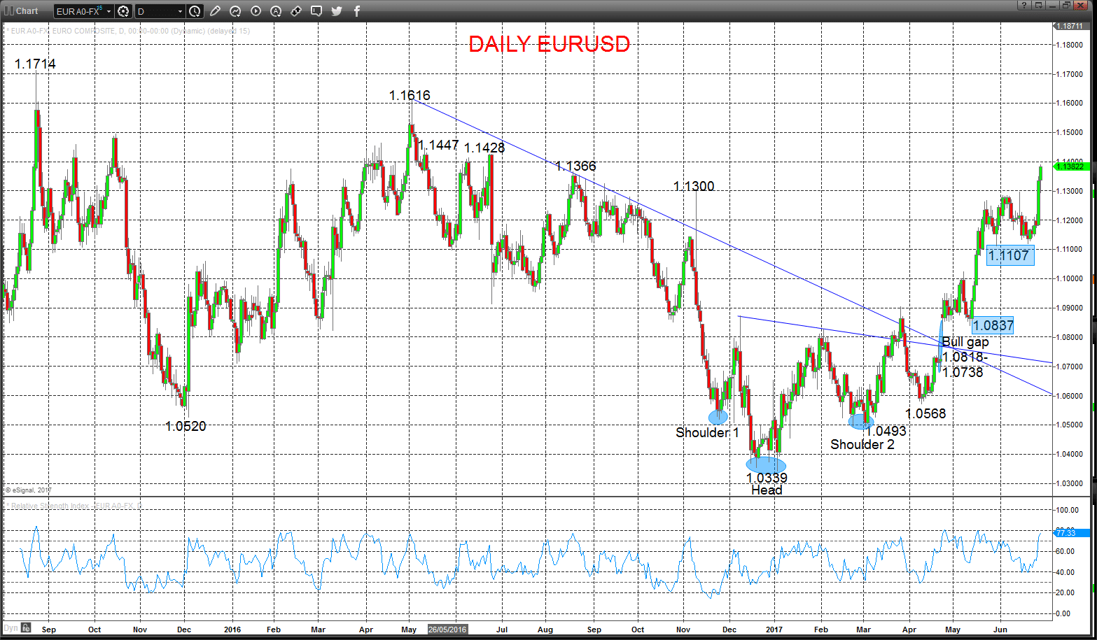 EURUSD Chart