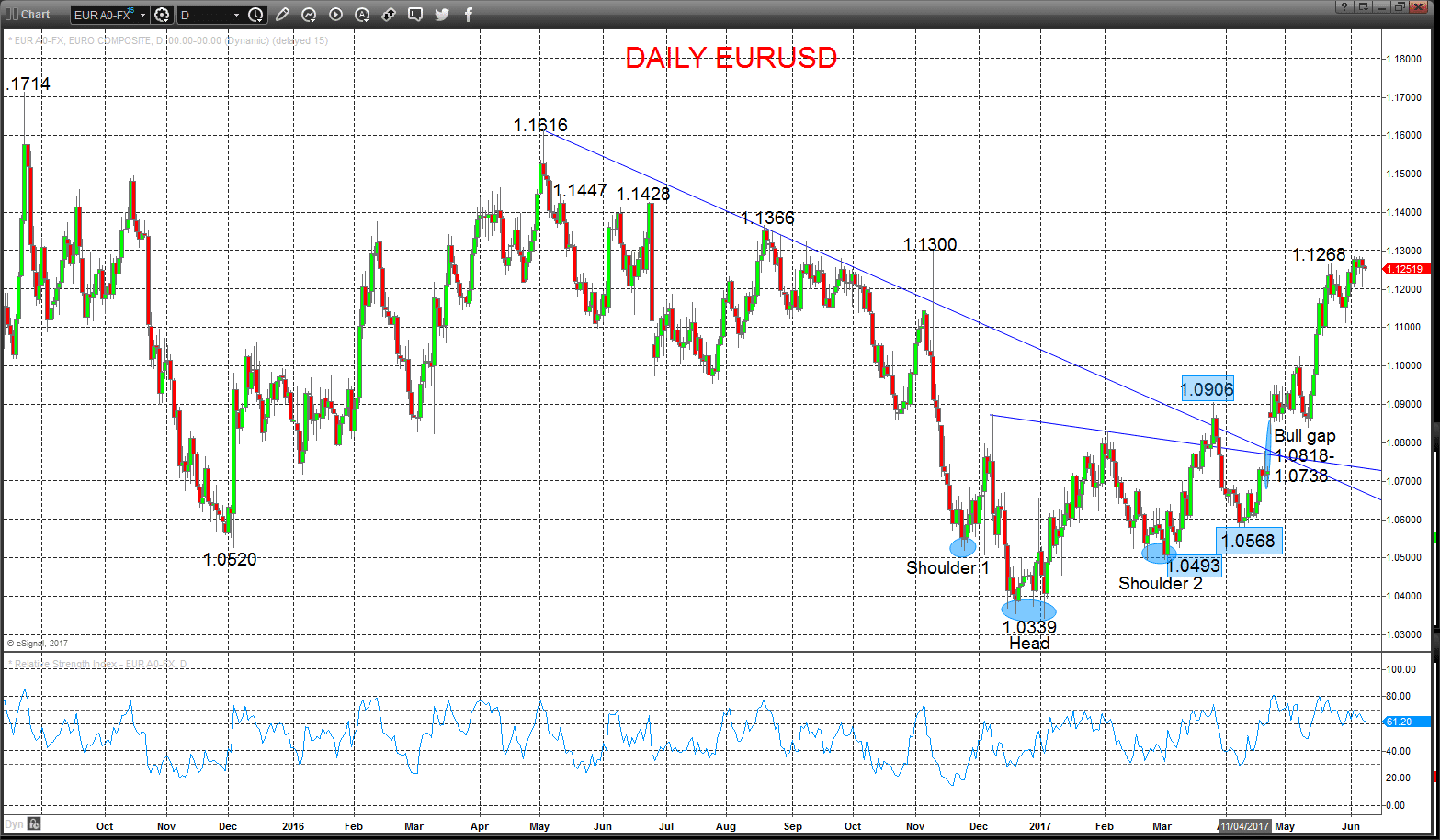 EURUSD Chart