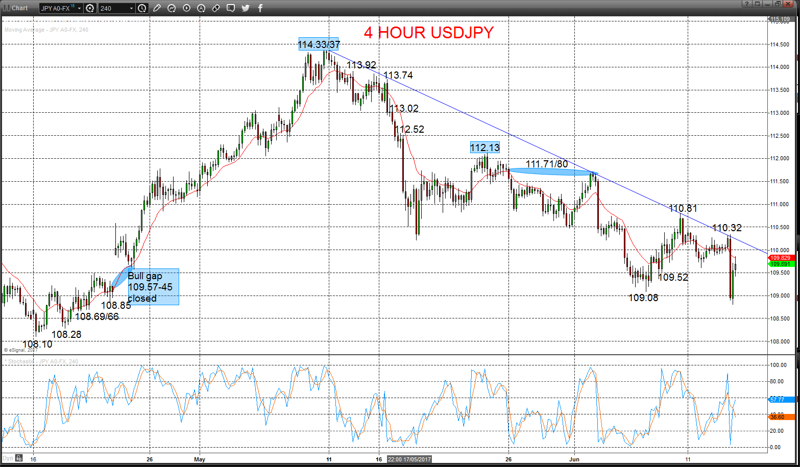 USDJPY Chart