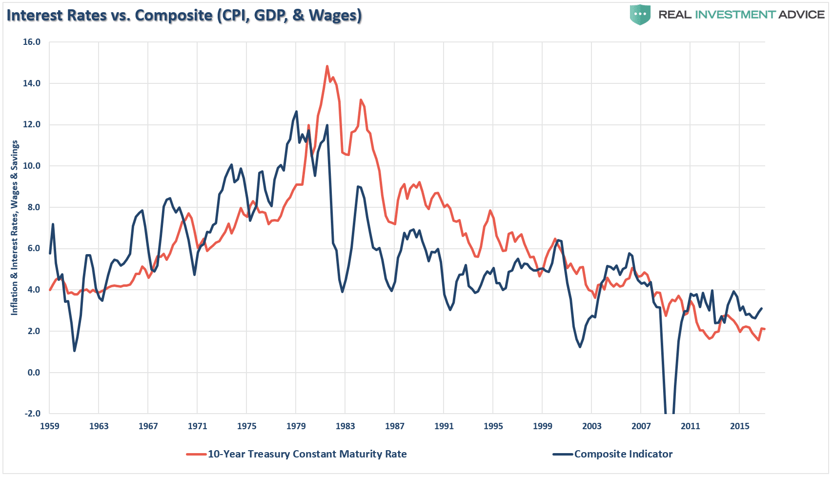 Int Rates vs COmposite GDP Infl