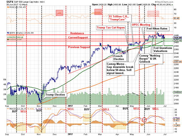 Snp500 Annotated Chart