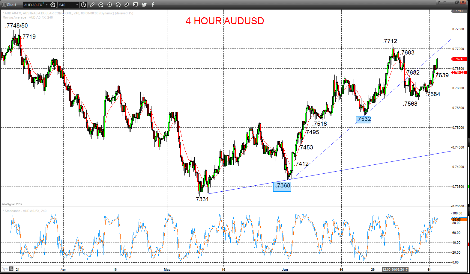 AUDUSD Chart