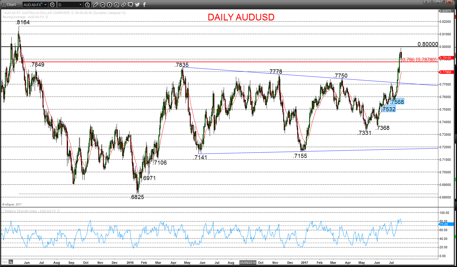 Us To Nz Dollars Chart