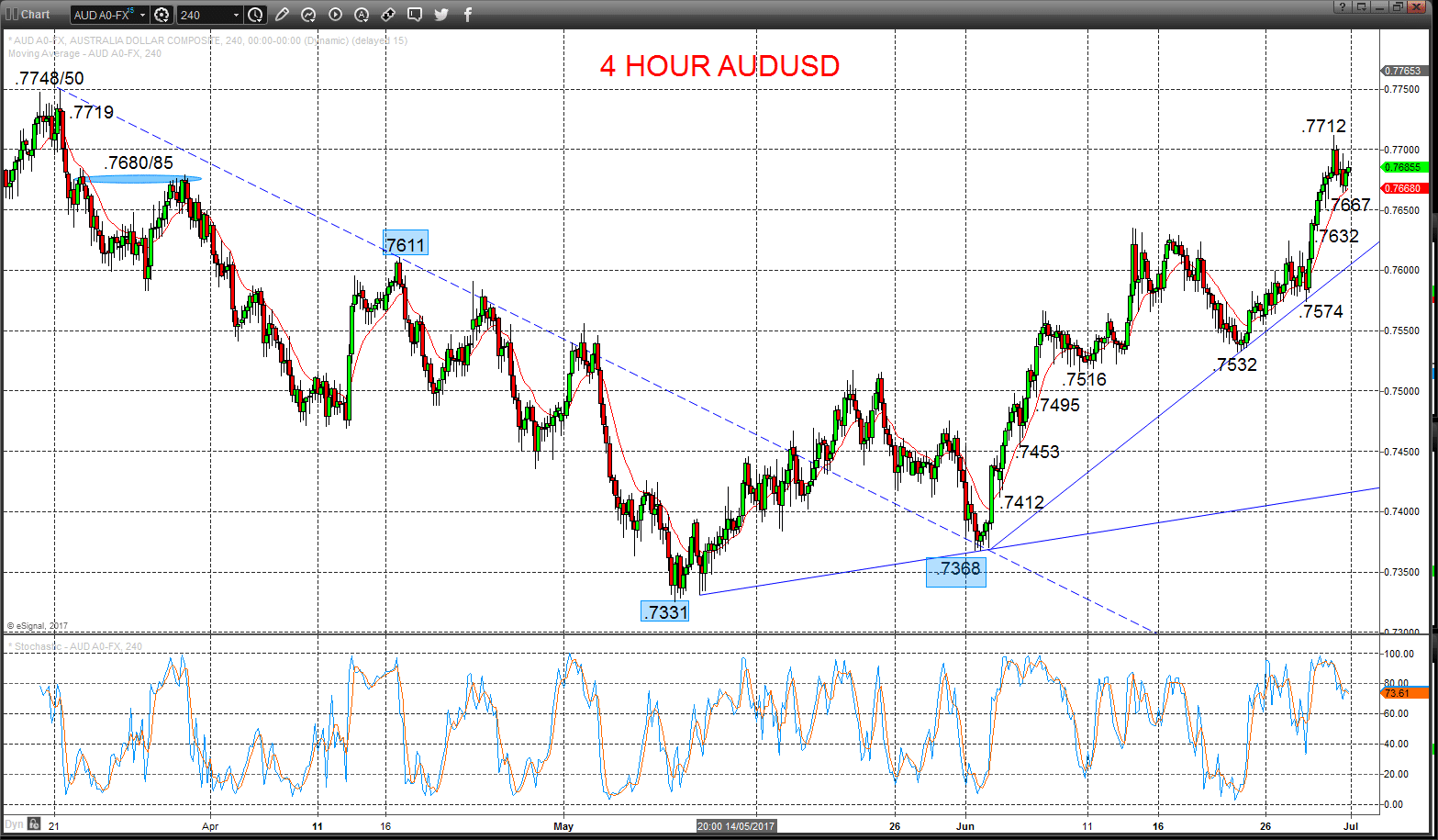 AUDUSD Chart