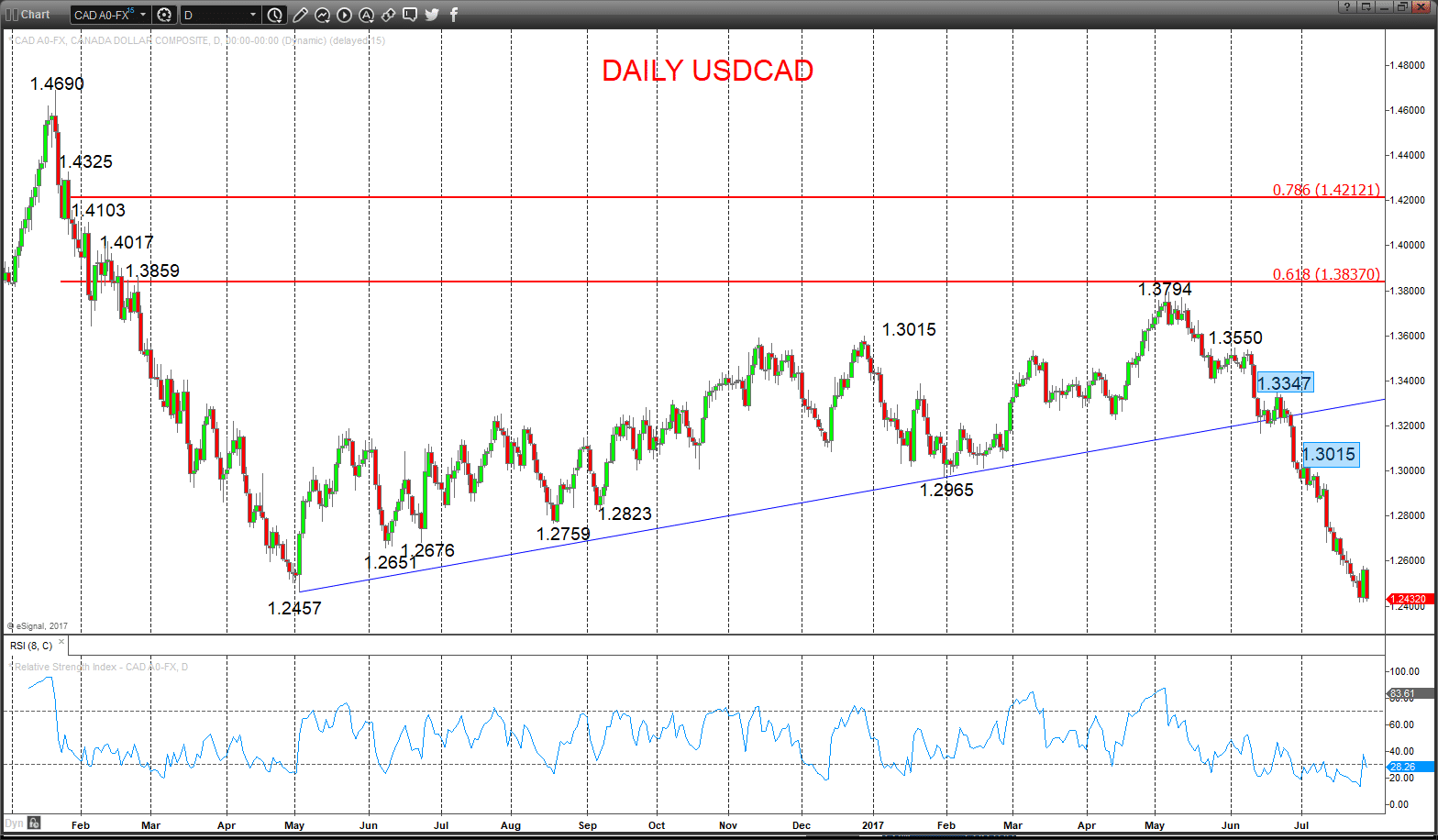 USDCAD Chart