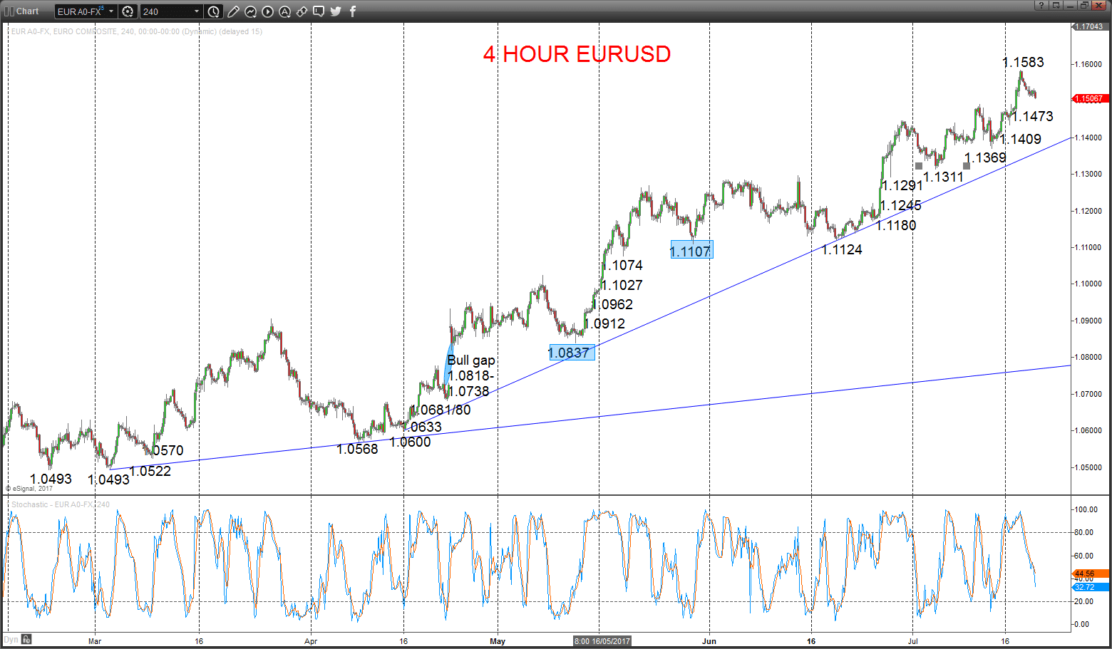 EURUSD Chart