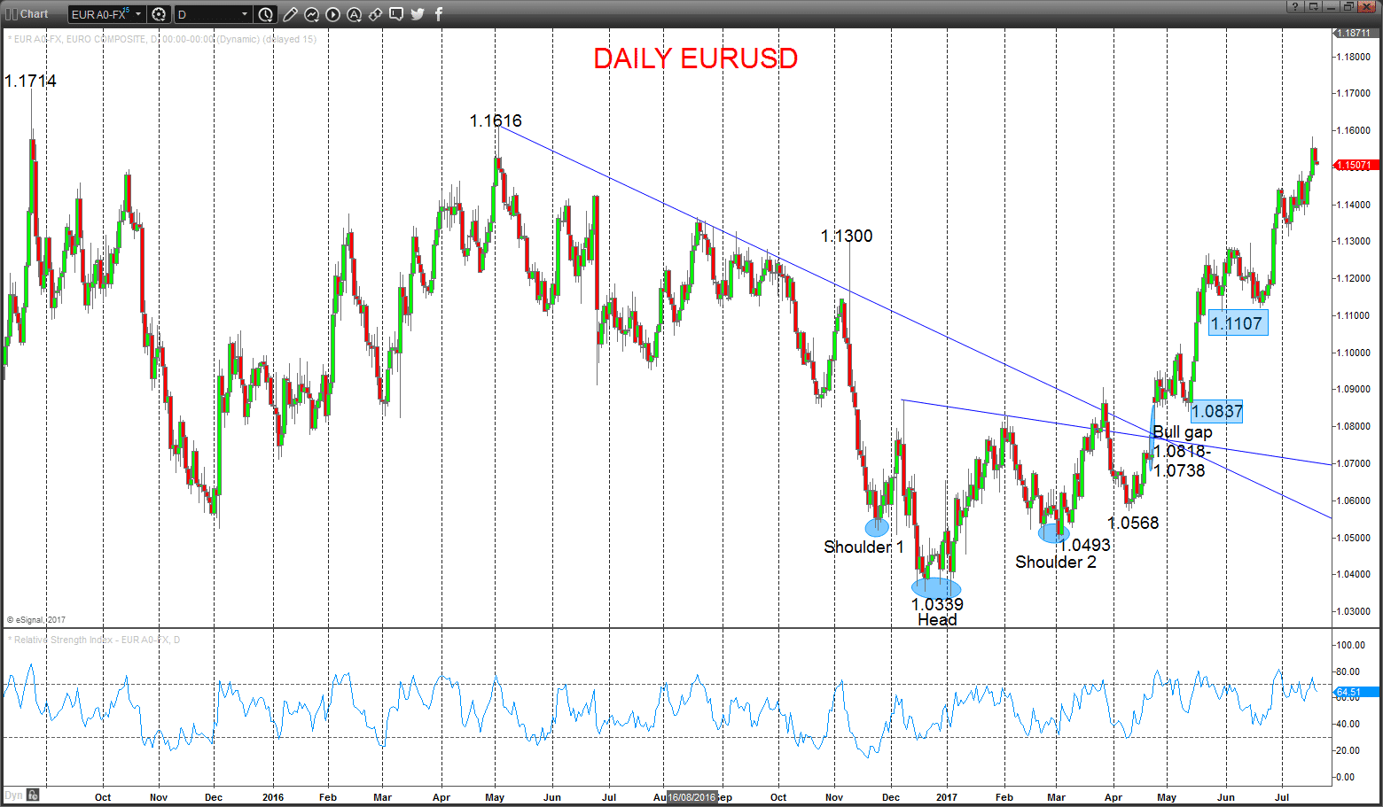 4 Hour EURUSD Chart