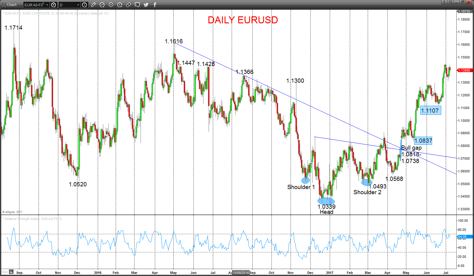 EURUSD Chart