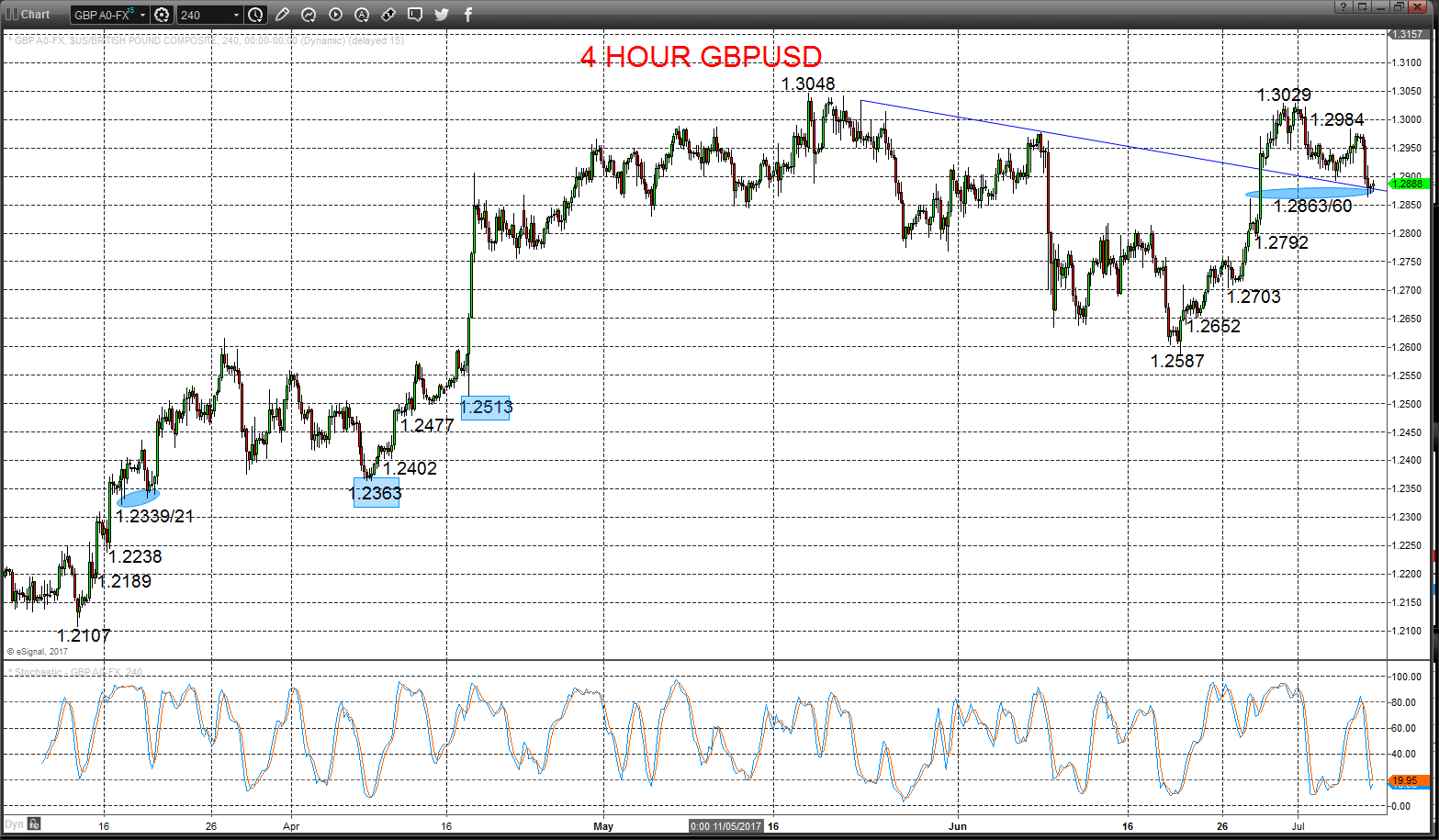 GBPUSD Chart