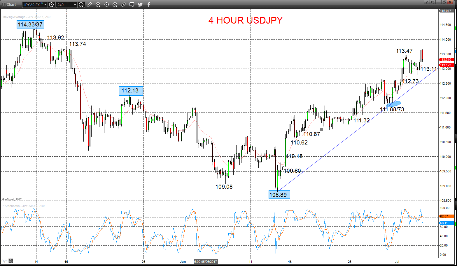 4hour usdjpy chart