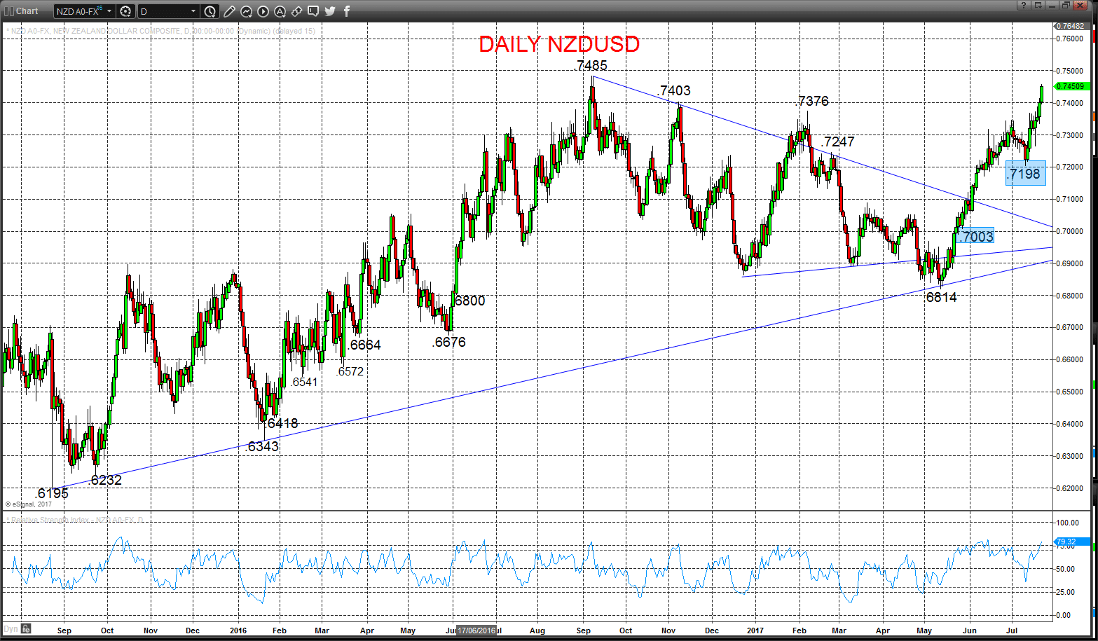 NZDUSD chart