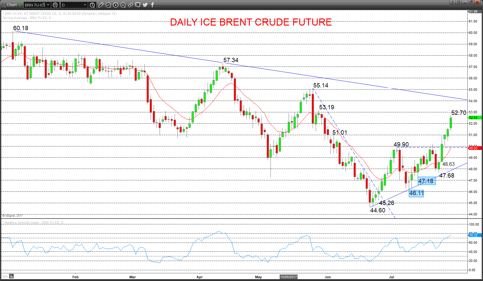 Oil Chart