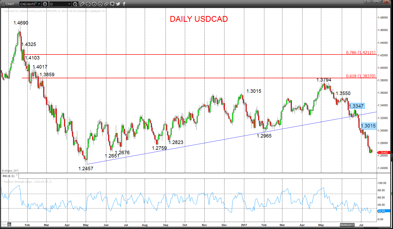 USDCAD Chart