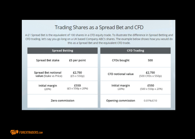 City Index Spread Bets and CFDs