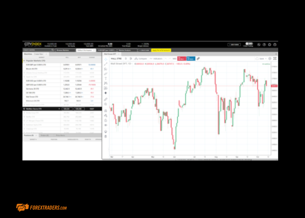 City Index OCO Order Graph Example