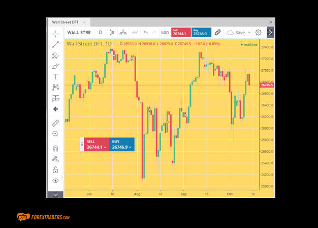 City Index Personalised Graphs