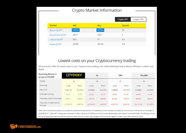 City Index Crypto Trading 