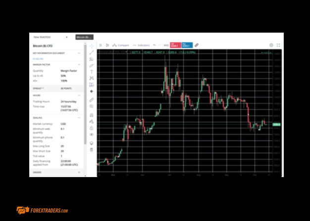 City Index Bitcoin Graph