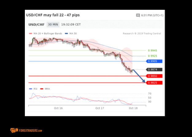 City Index USD/CHF Graph Example