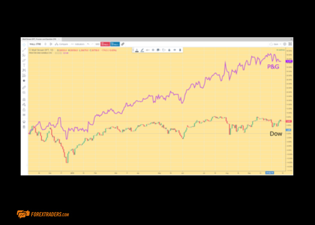 Chart Example City Index