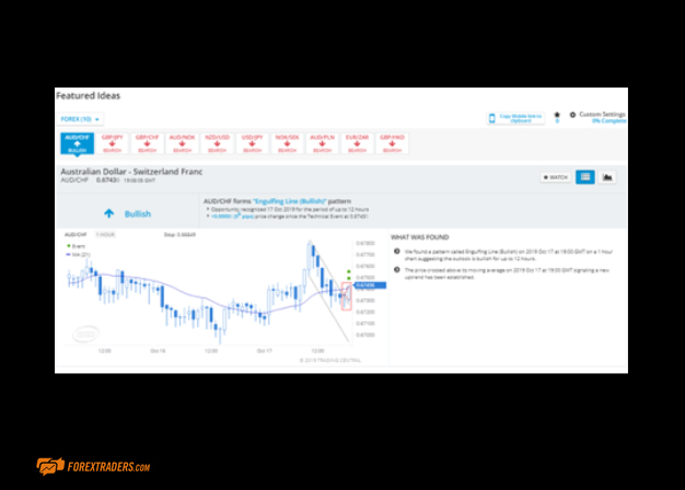 Learn Trading with City Index Demonstration Graph