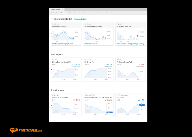 Multiple Charts to Learn Trading with City Index