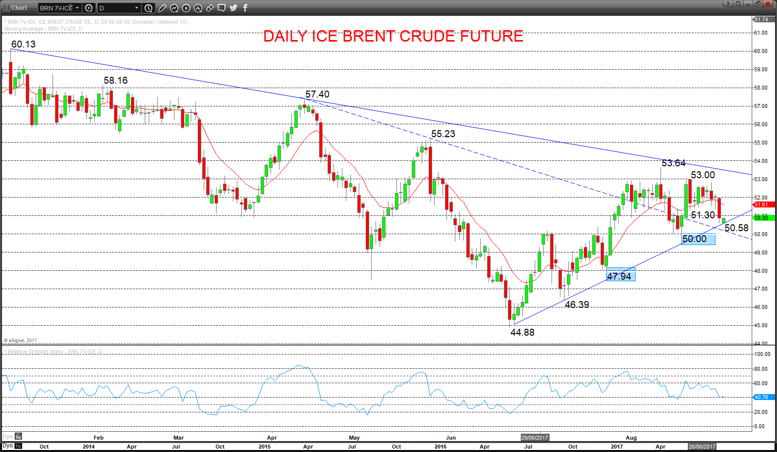 Daily Ice Brent Crude Future